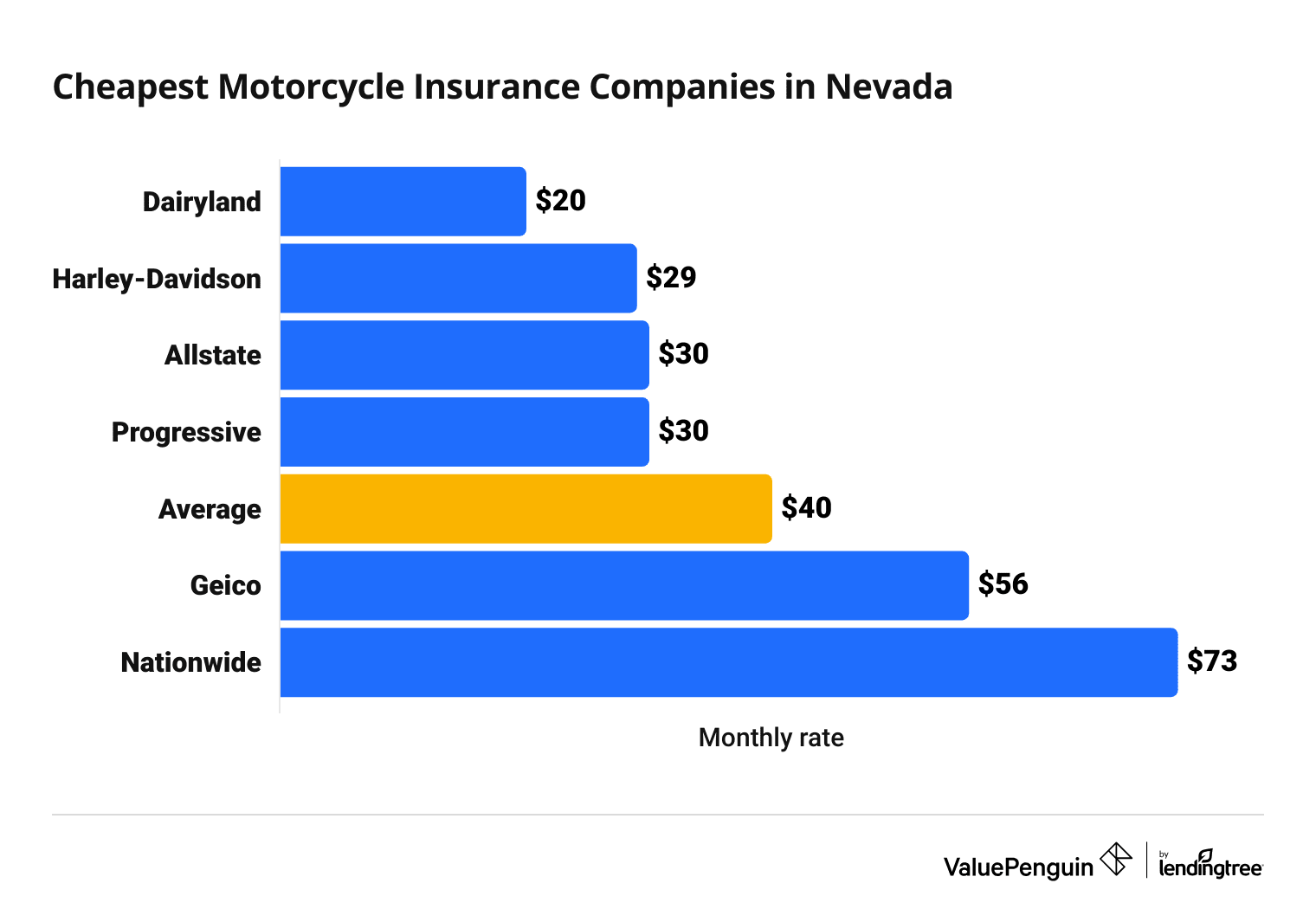 Cost of 6 top motorcycle insurance companies in Nevada