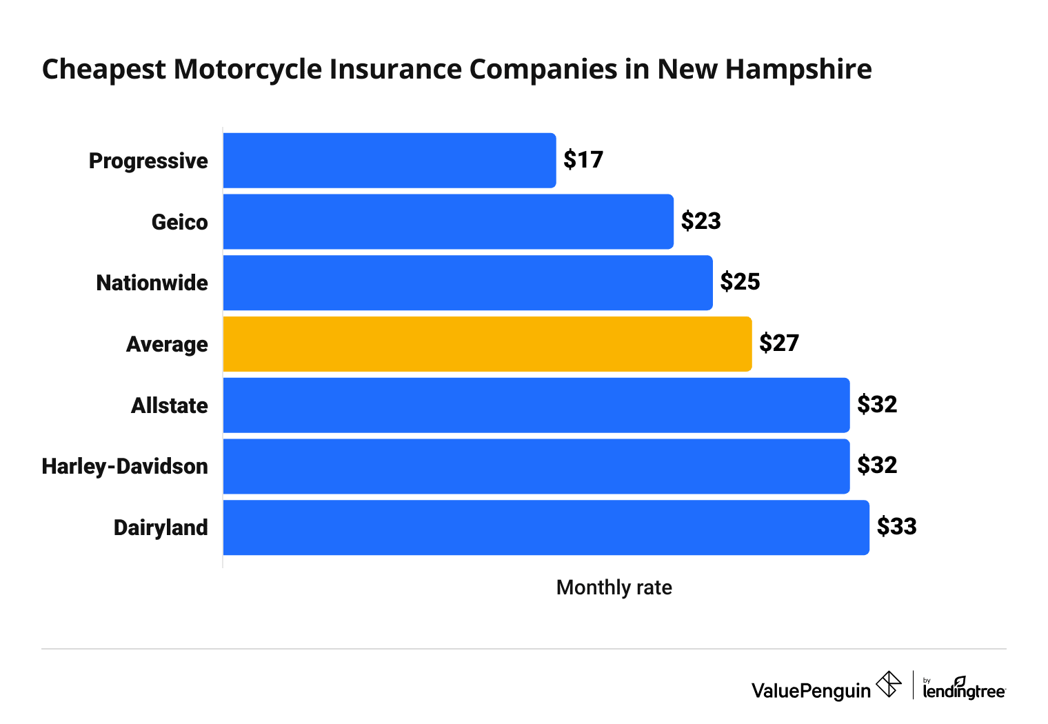 Cost of 6 top motorcycle insurance companies in New Hampshire