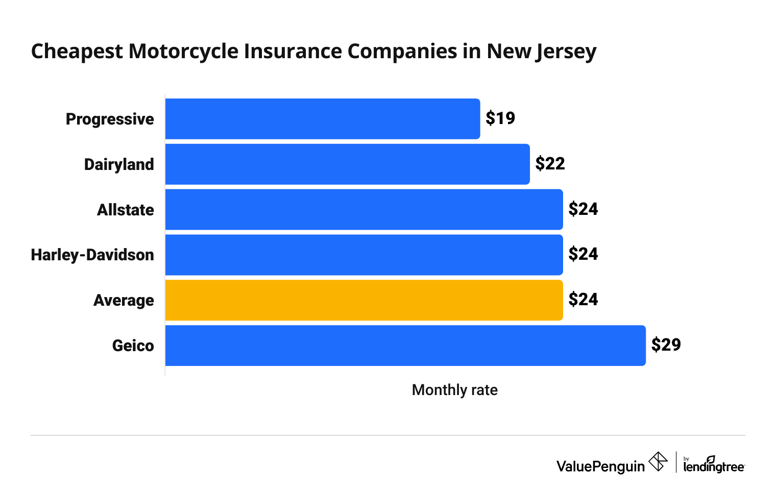 Cost of 6 top motorcycle insurance companies in New Jersey