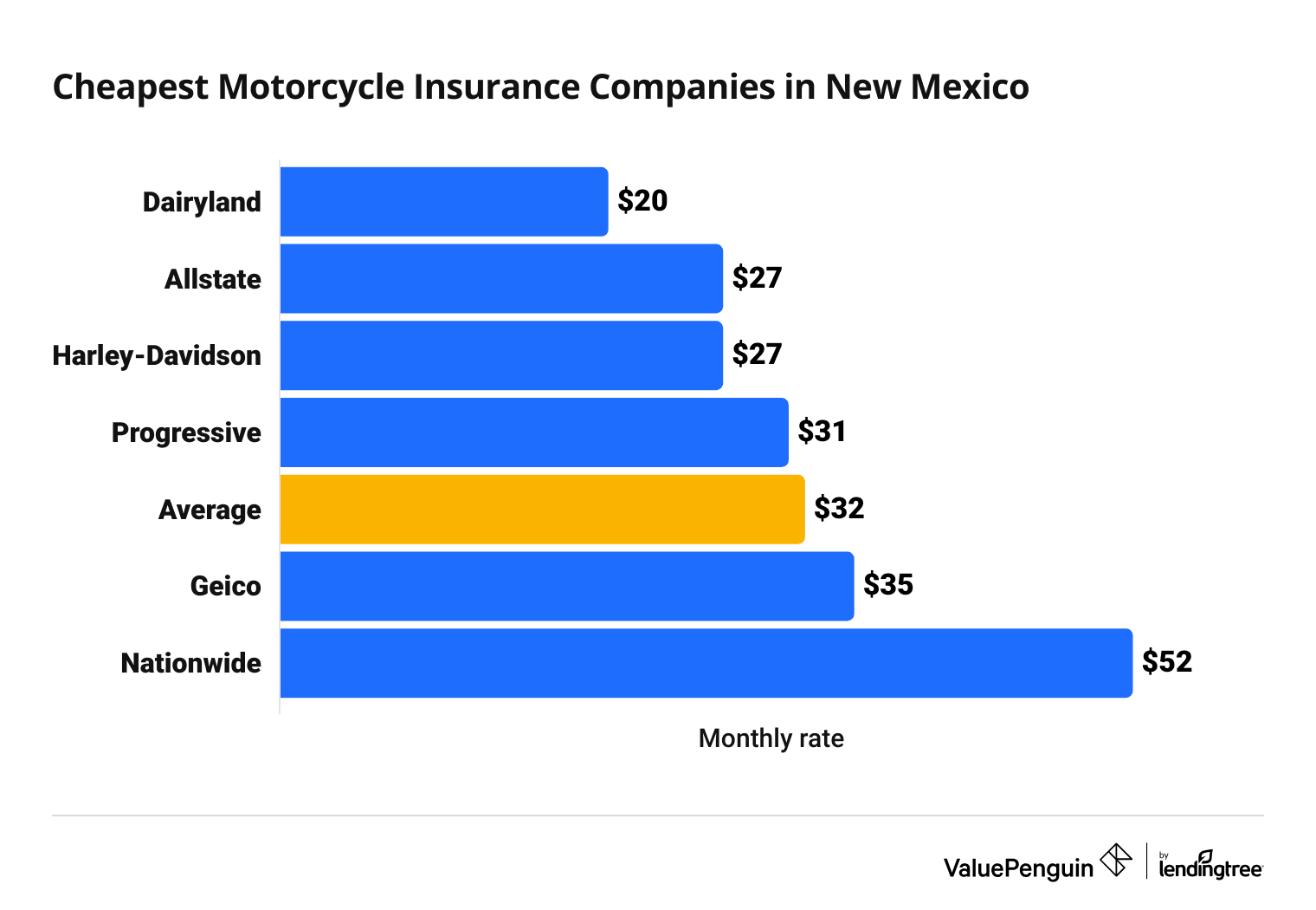 Cost of 6 top motorcycle insurance companies in New Mexico