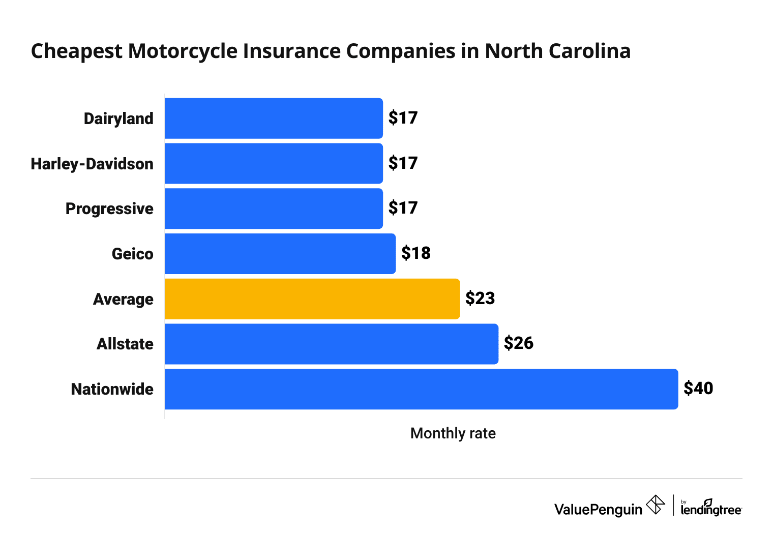 Cost of top motorcycle insurance companies in North Carolina