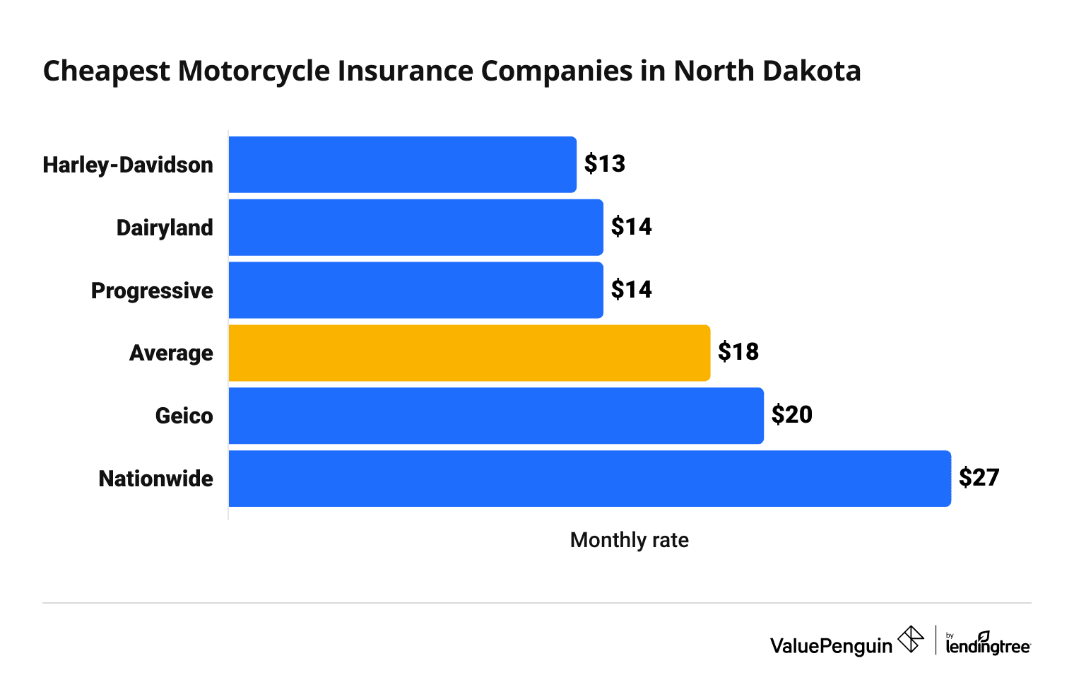 Cost of 5 top motorcycle insurance companies in North Dakota