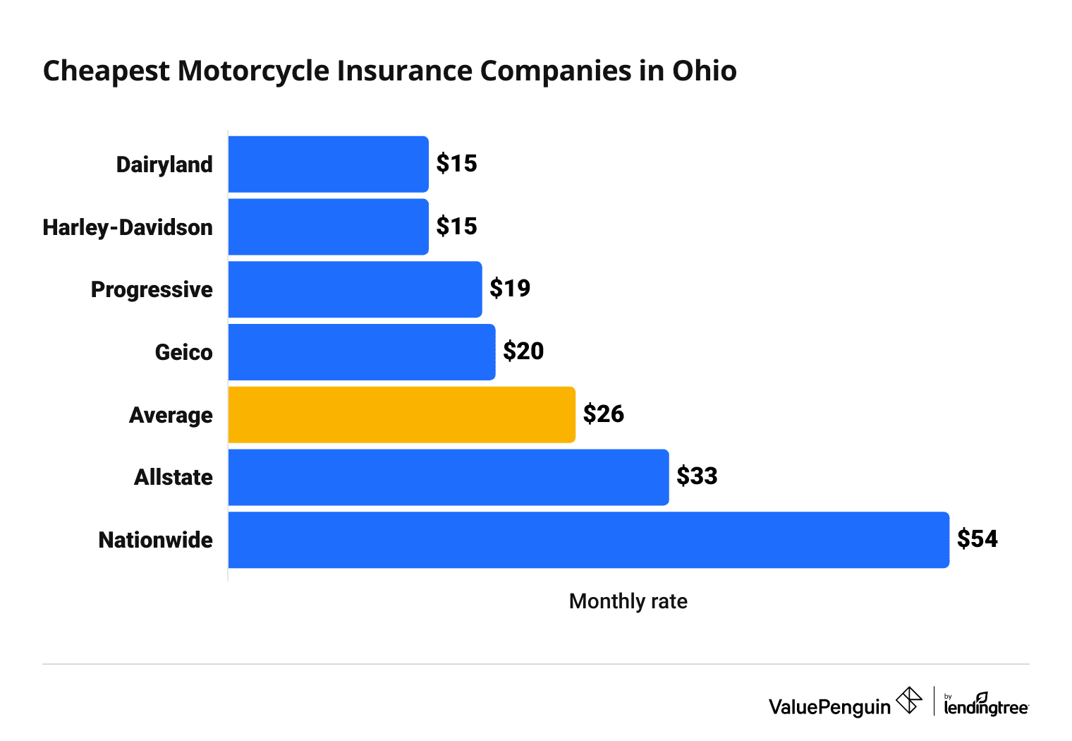 Cost of top motorcycle insurance companies in Ohio