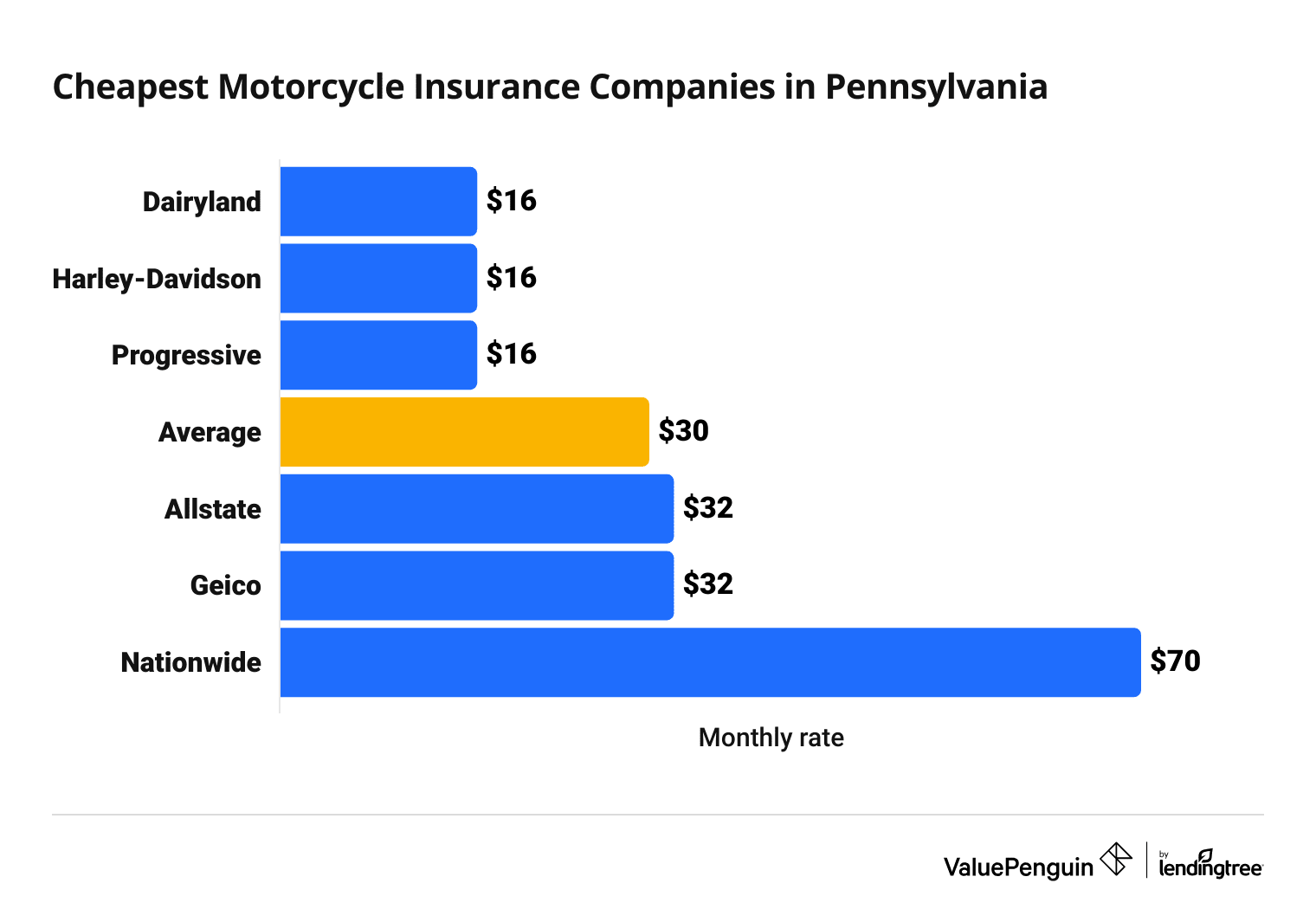 Cost of top motorcycle insurance companies in Pennsylvania