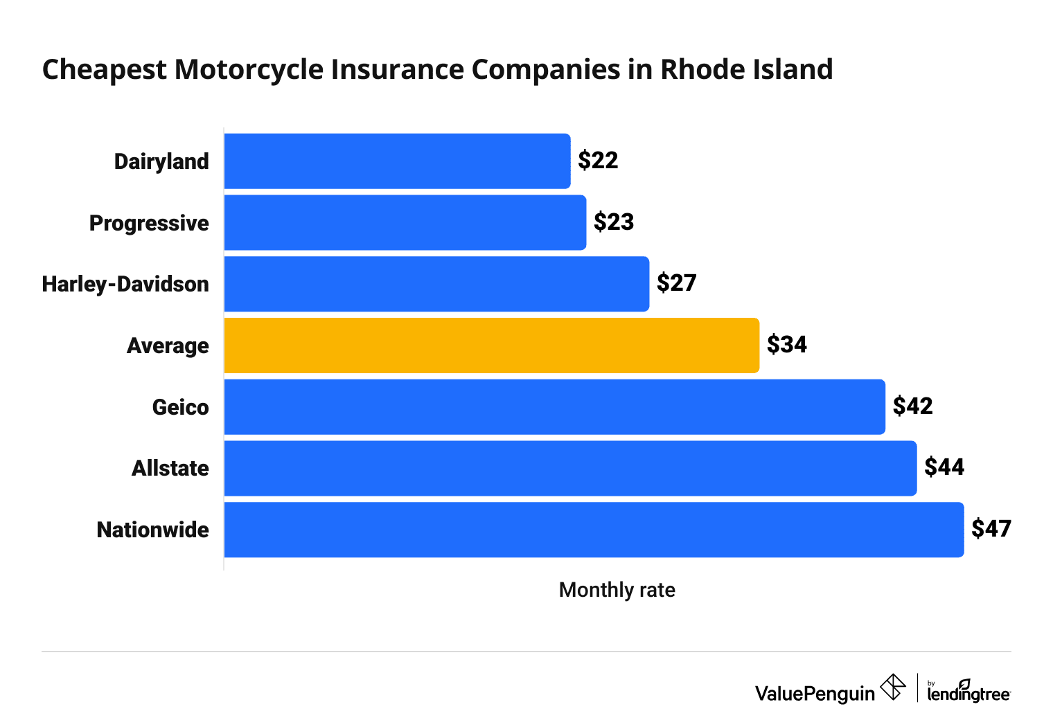 Cost of top motorcycle insurance companies in Rhode Island