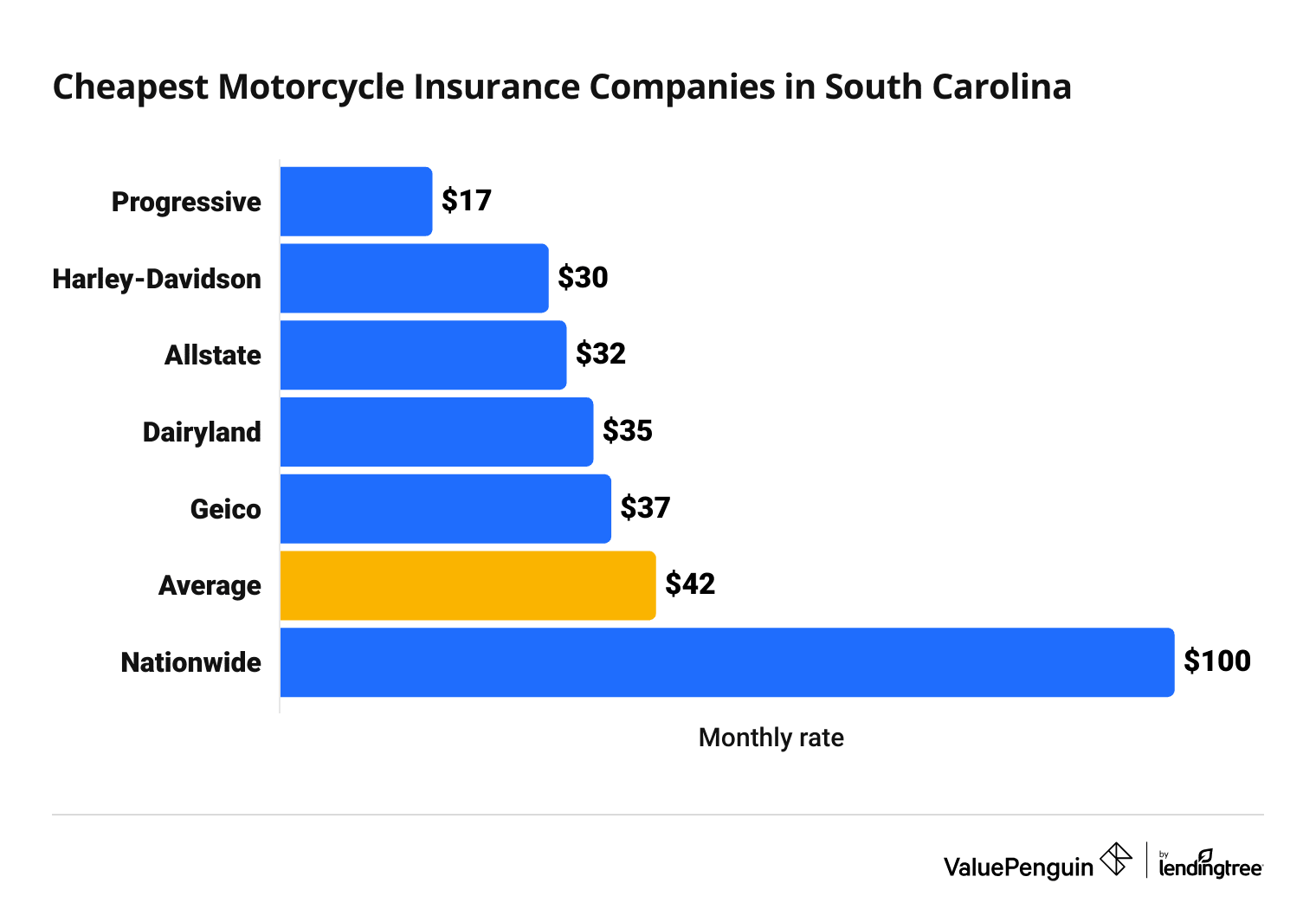 Cost of top motorcycle insurance companies in South Carolina