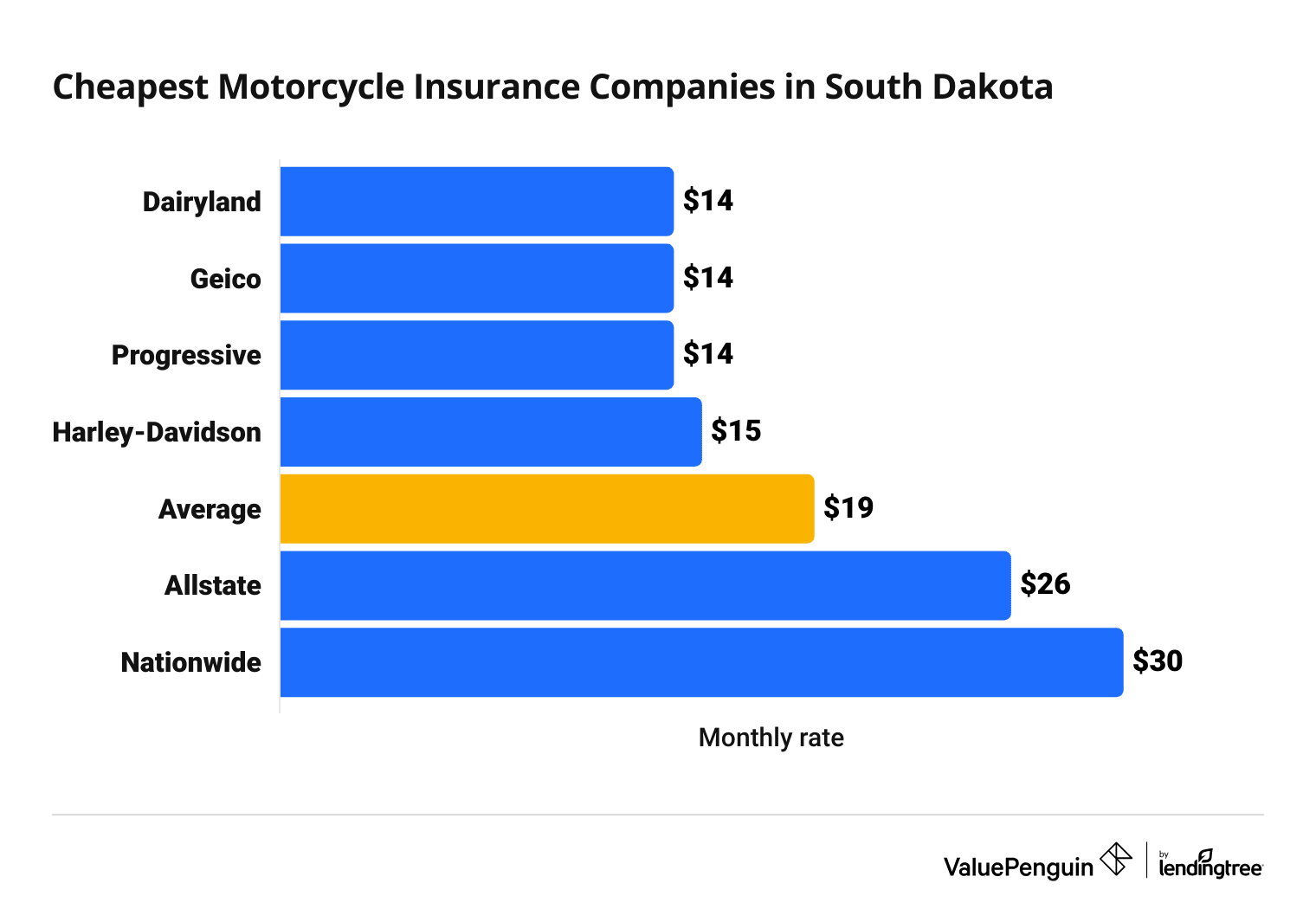 Cost of 6 top motorcycle insurance companies in South Dakota
