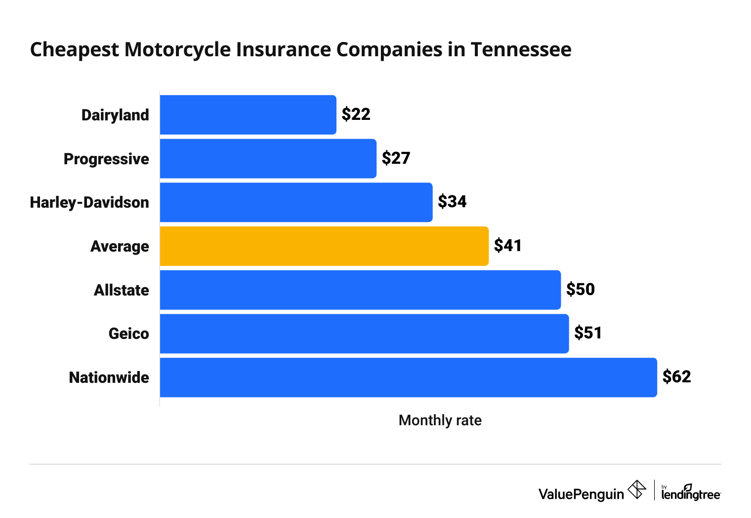 Cost of TN bike insurance by company