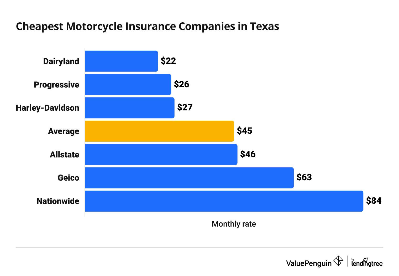 Cost of 6 top motorcycle insurance companies in Texas