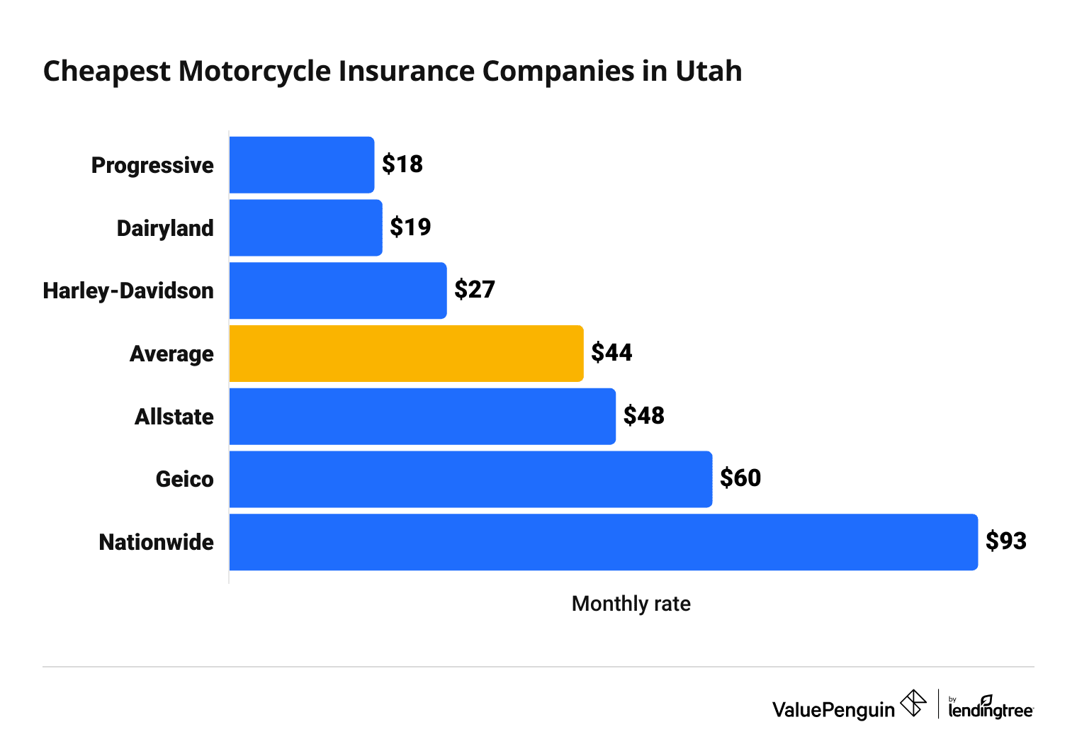 Cost of 6 top motorcycle insurance companies in Utah