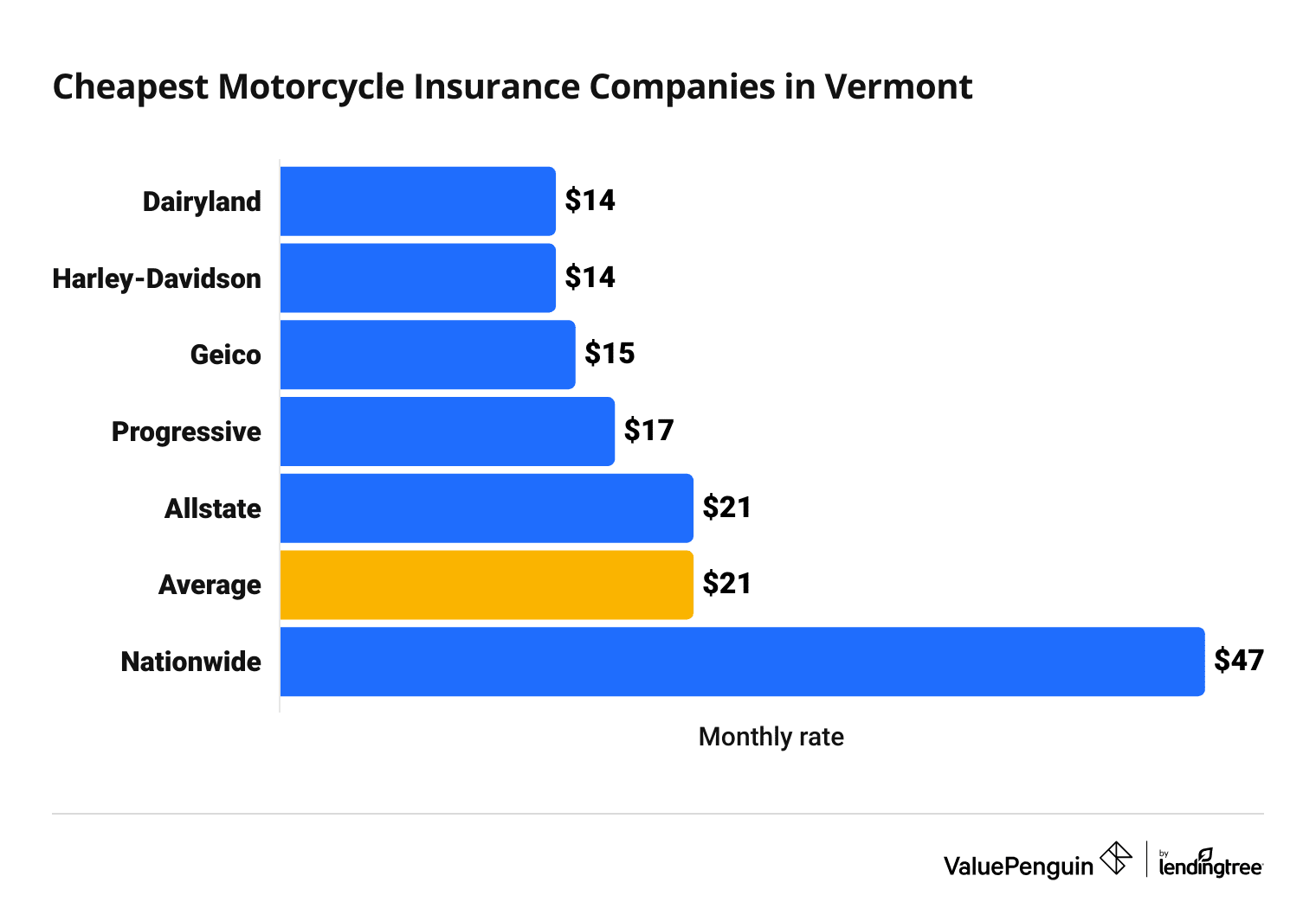 Cost of 6 top motorcycle insurance companies in Vermont