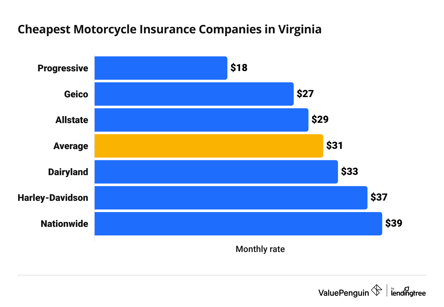 Cost of 6 top motorcycle insurance companies in Virginia
