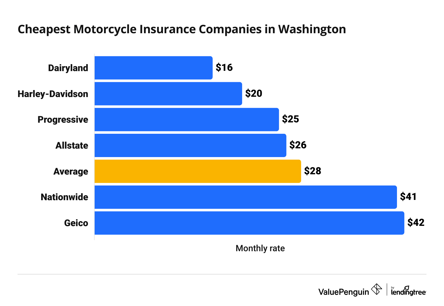 Cheapest motorbike insurance in WA