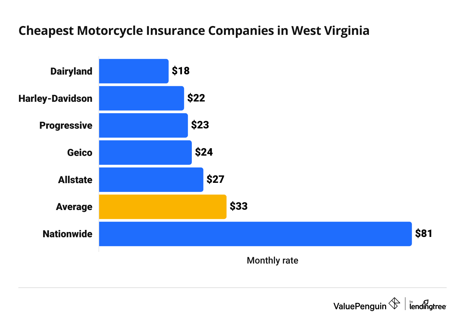 Cost of 6 top motorcycle insurance companies in West Virginia