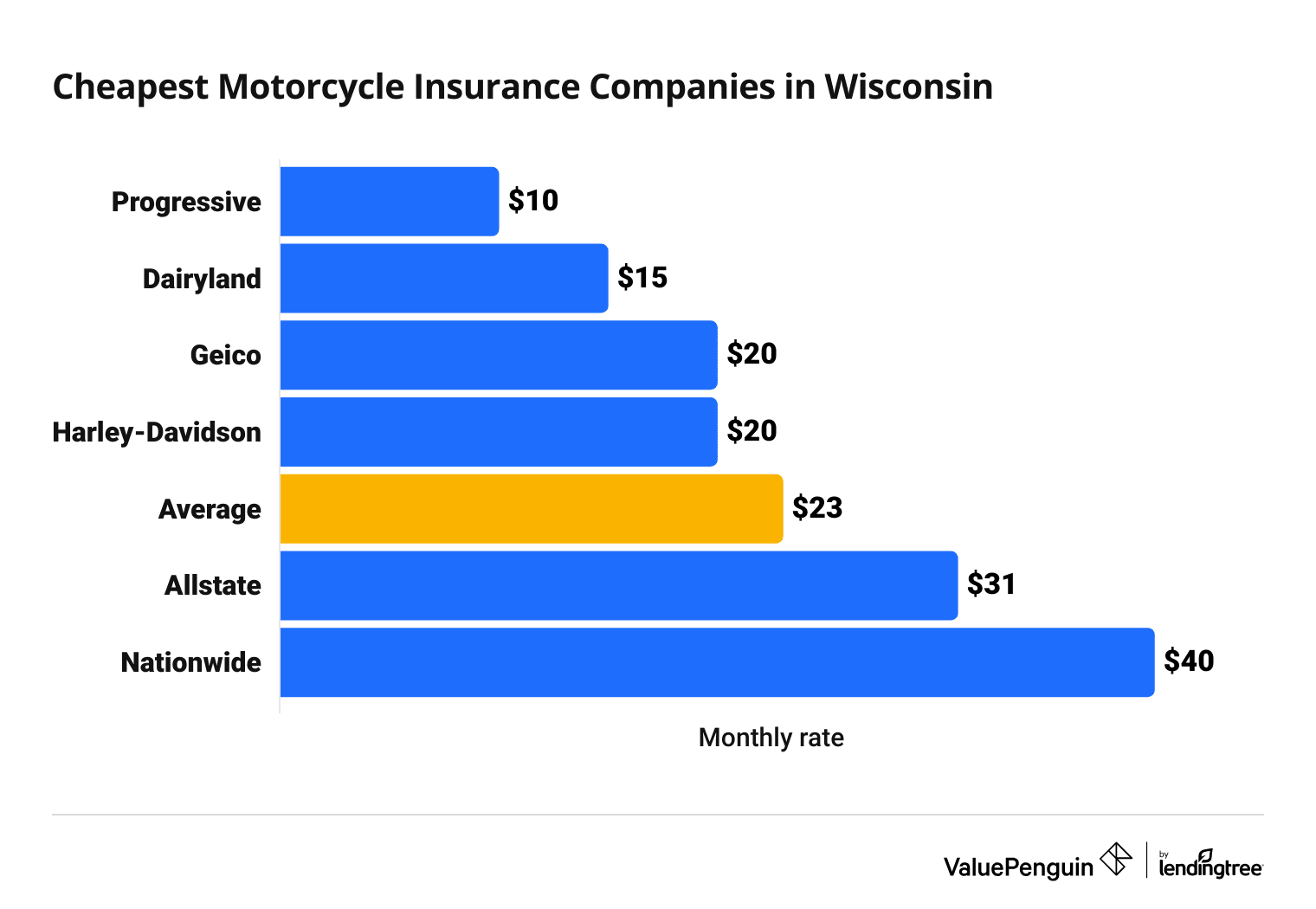 Cost of 6 top motorcycle insurance companies in Wisconsin