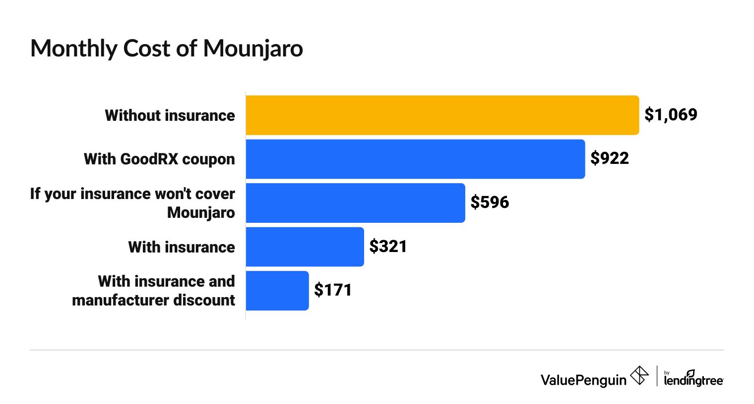 Monthly cost of Mounjaro
