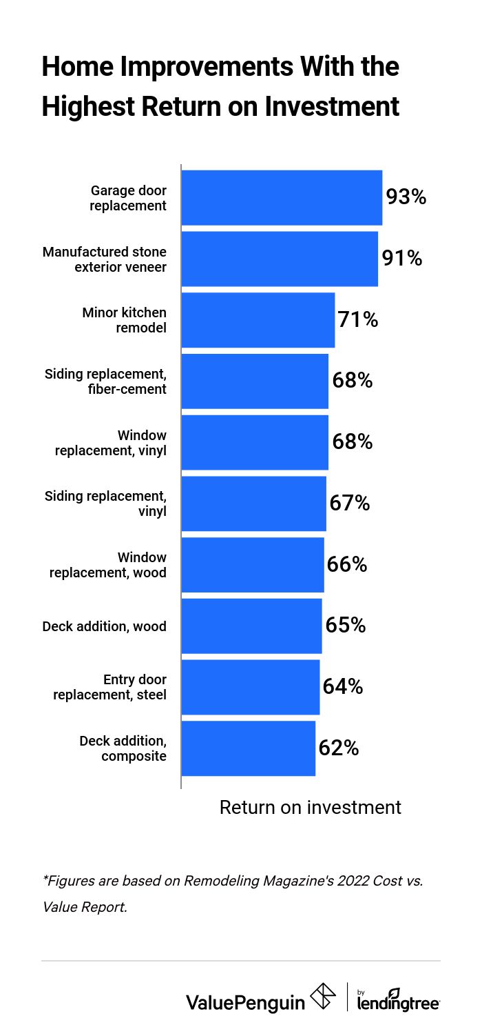 Graph showing the return on investment for 10 top home improvement projects