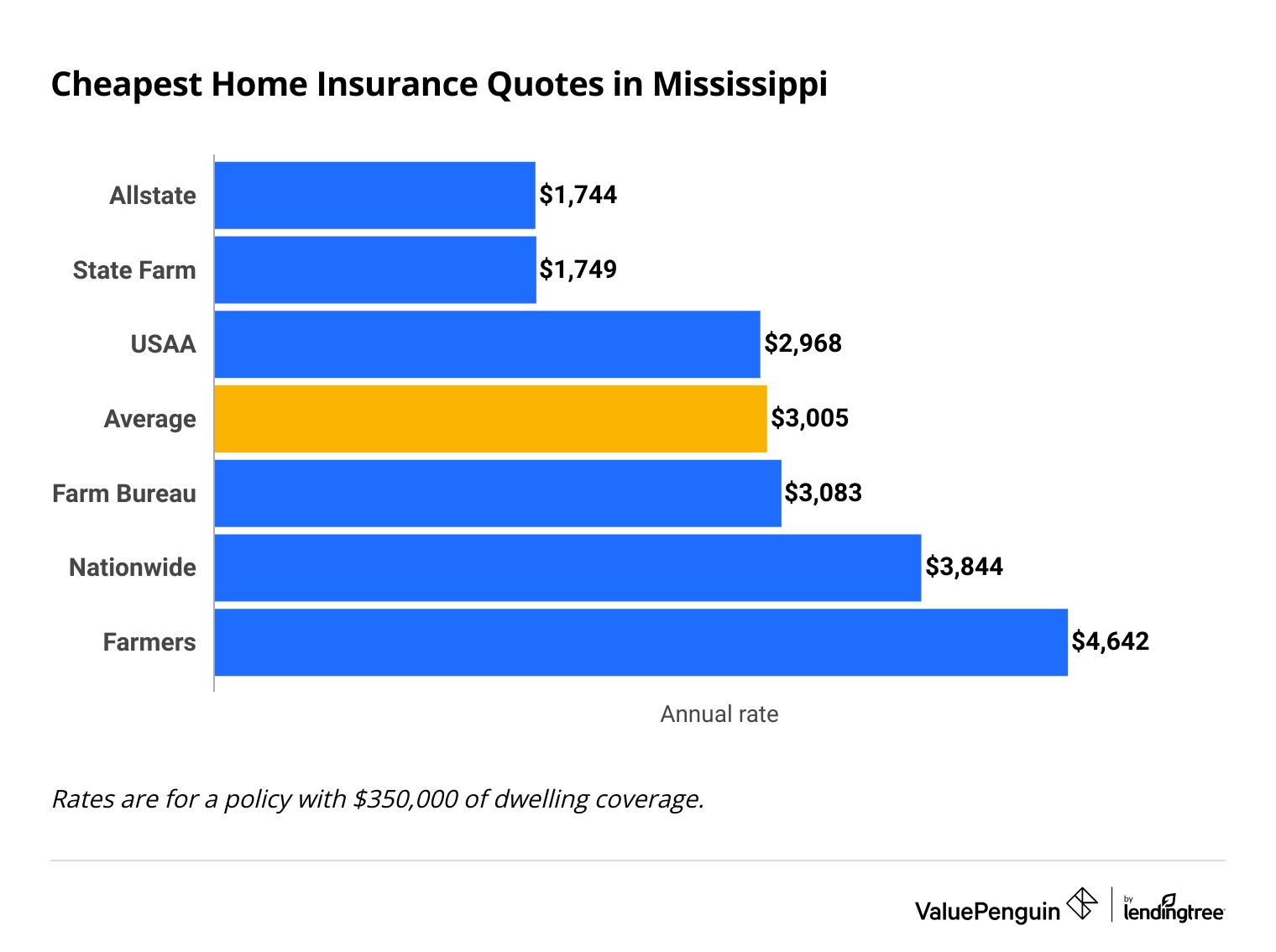 Cheapest house insurance in Mississippi