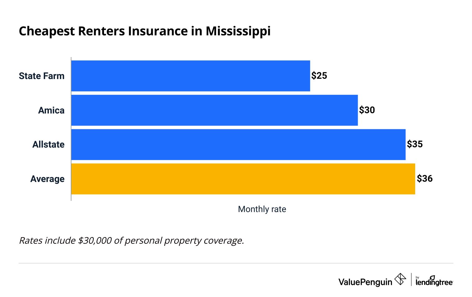 Cost of renters insurance in Mississippi by company