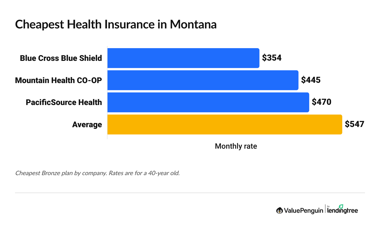 Graph showing the most affordable health insurance companies in Montana
