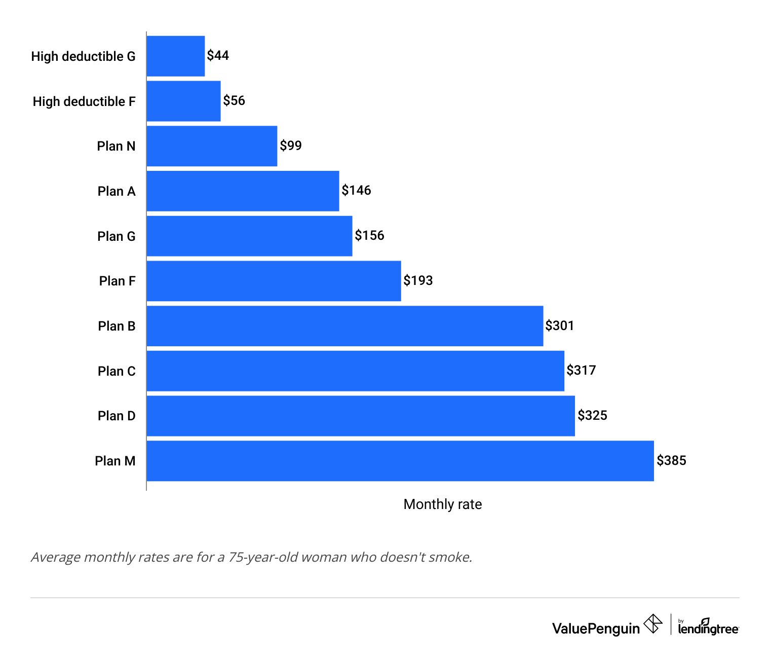 Mutual of Omaha Medigap cost comparison age 75