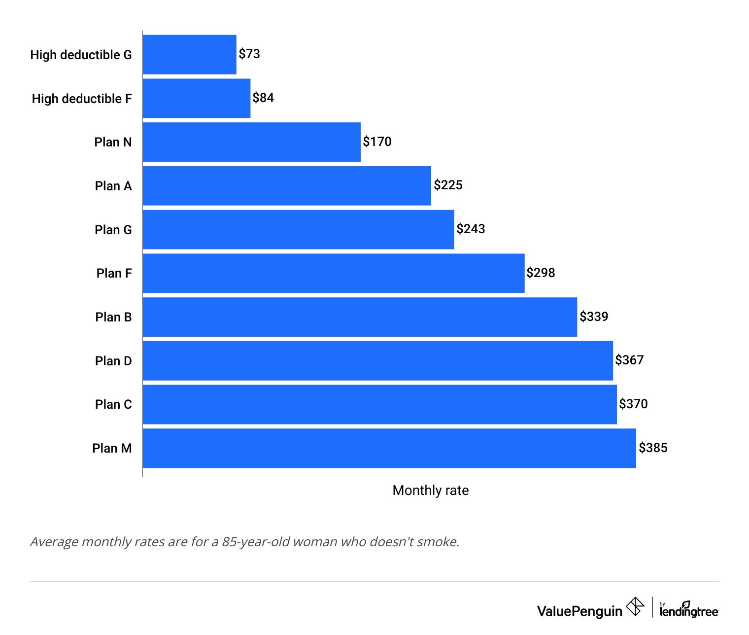 Mutual of Omaha Medigap cost comparison age 85