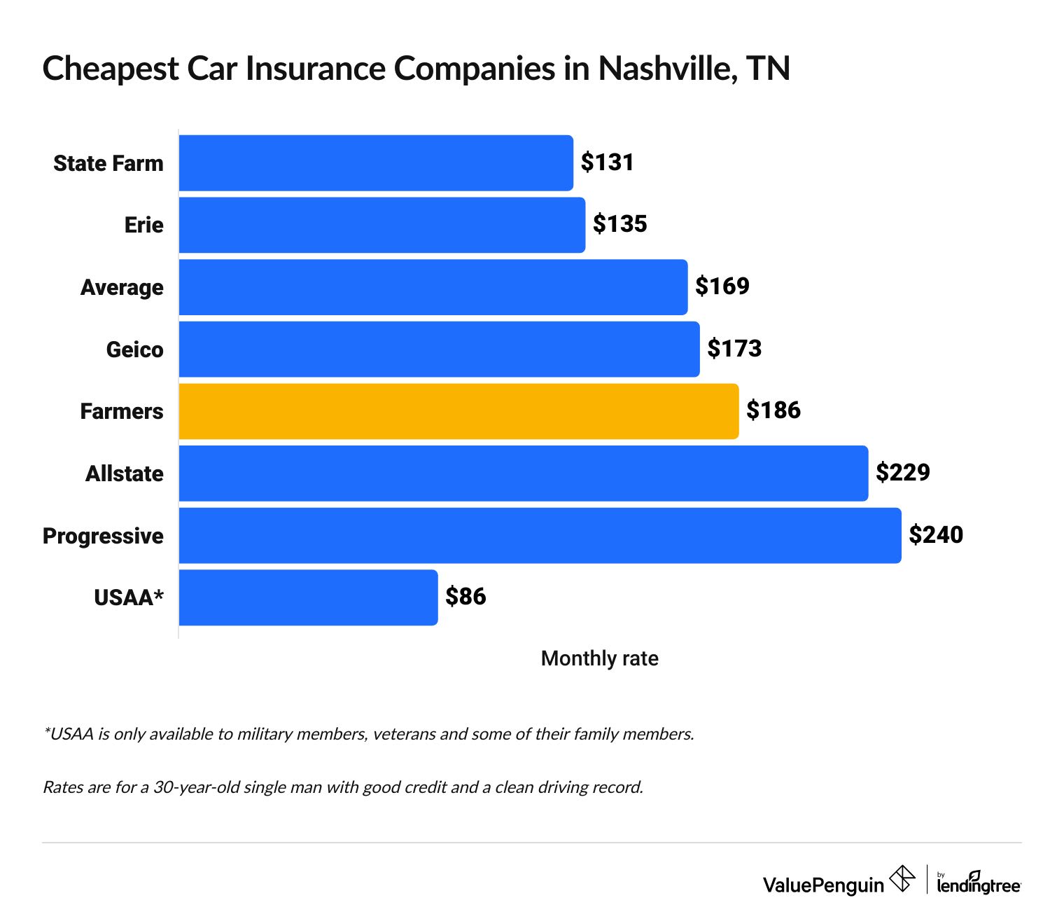 Full coverage car insurance rates in Nashville