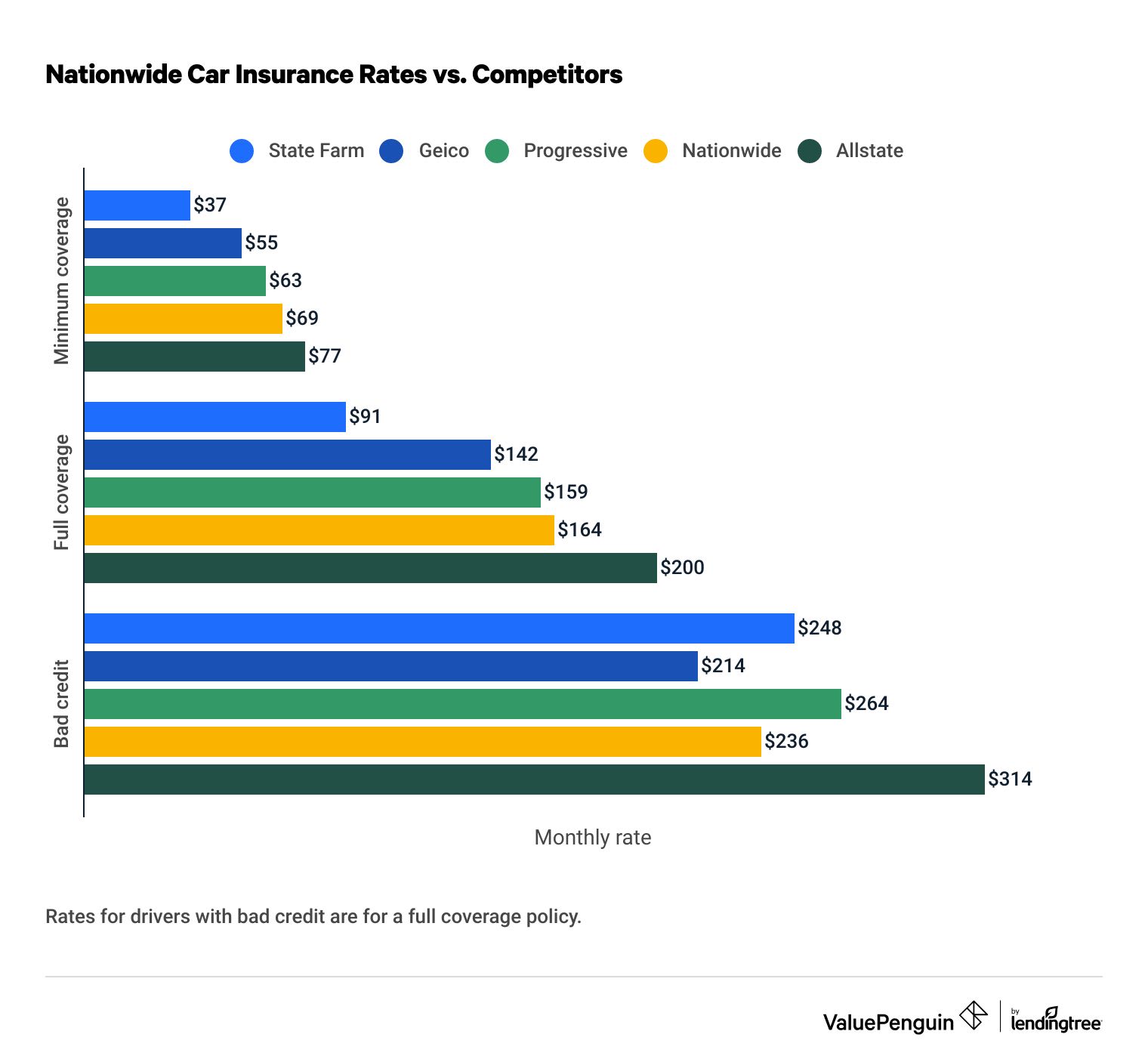 Nationwide car insurance quotes vs. competitors