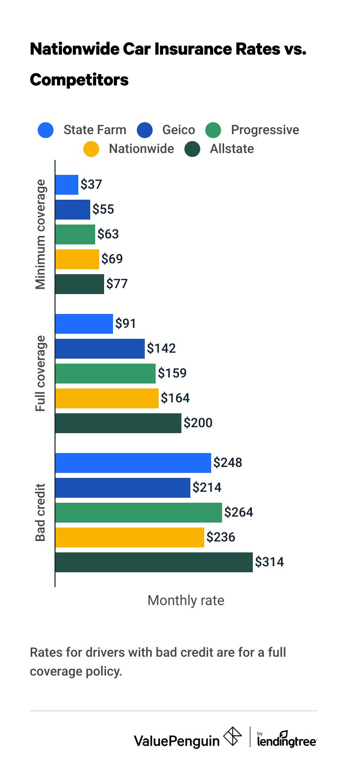 Nationwide car insurance quotes vs. competitors