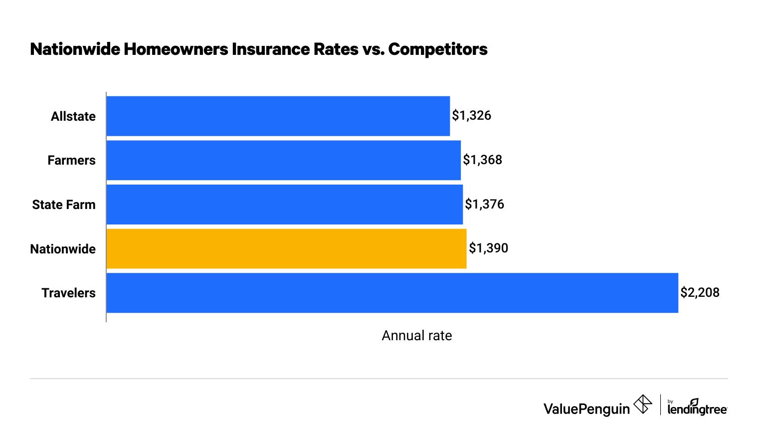 Comparing Nationwide's Homeowners Insurance Rates to Competitors