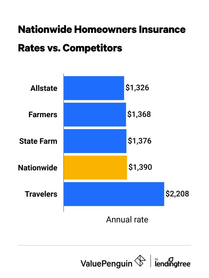 Comparing Nationwide's Homeowners Insurance Rates to Competitors