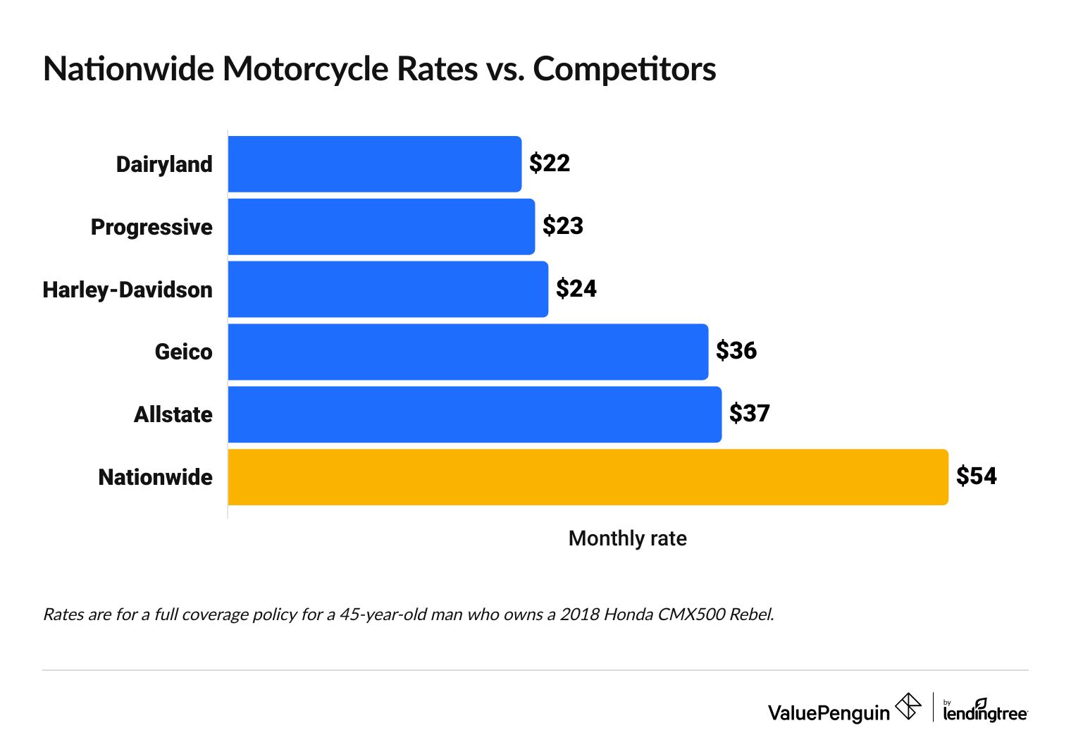Nationwide motorcycle insurance rates comparison