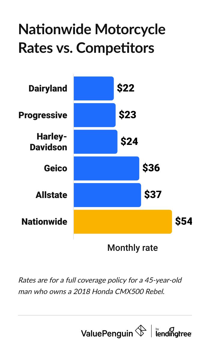 Nationwide motorcycle insurance rates comparison