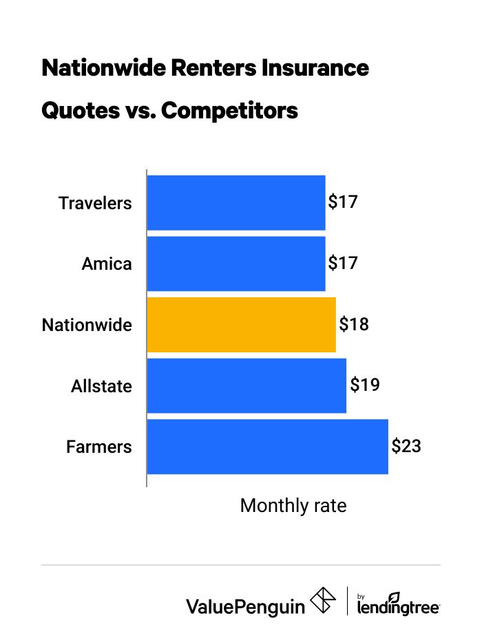 Nationwide renters insurance quotes vs. competitors