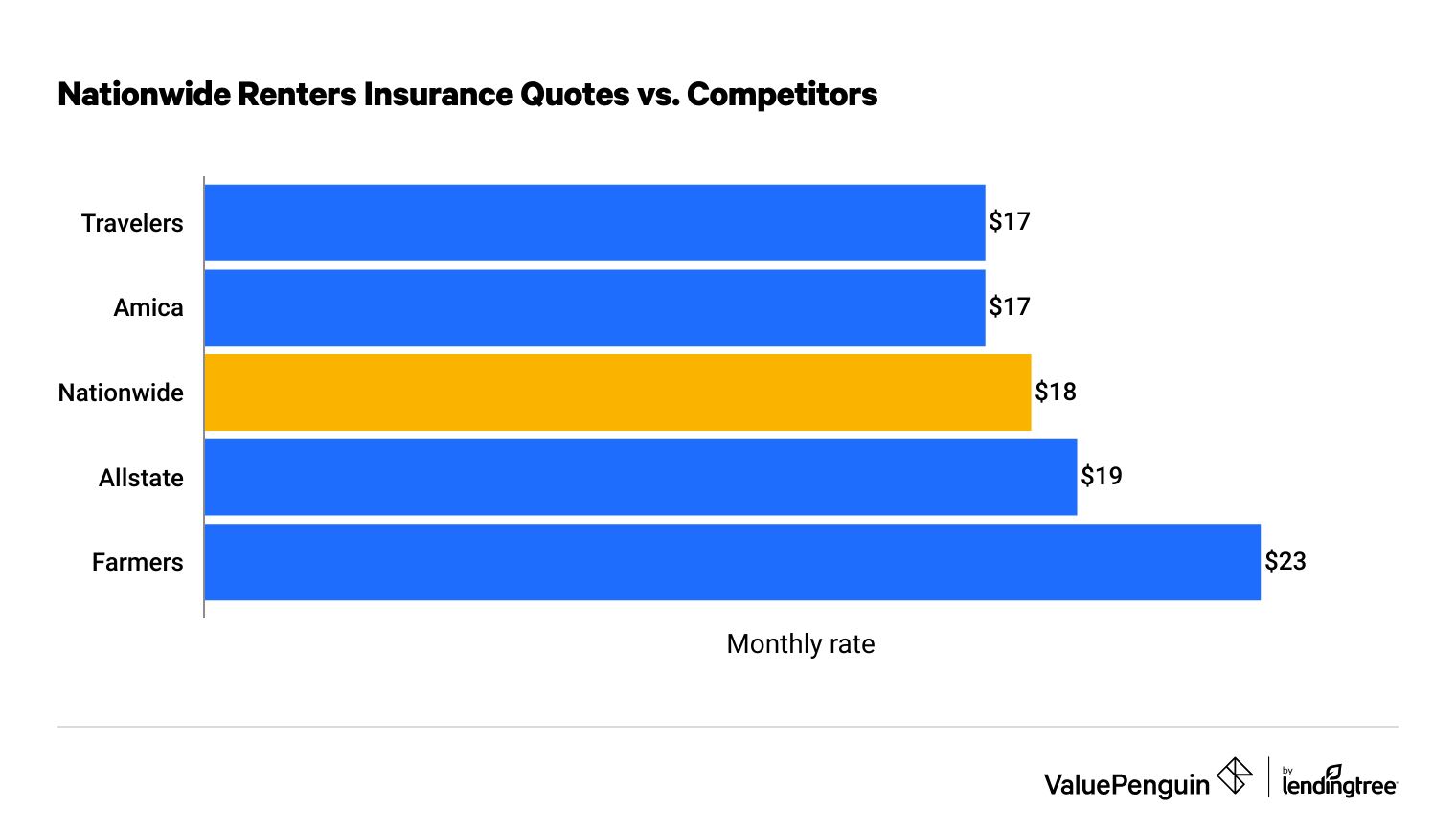 Nationwide renters insurance quotes vs. competitors