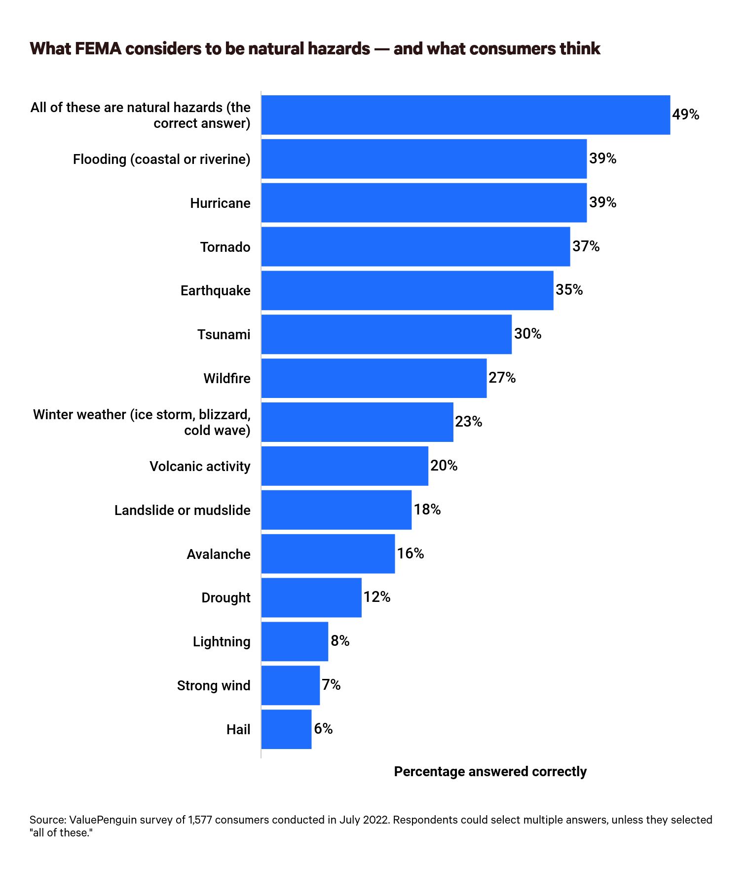 This is a graph about FEMA and natural hazards