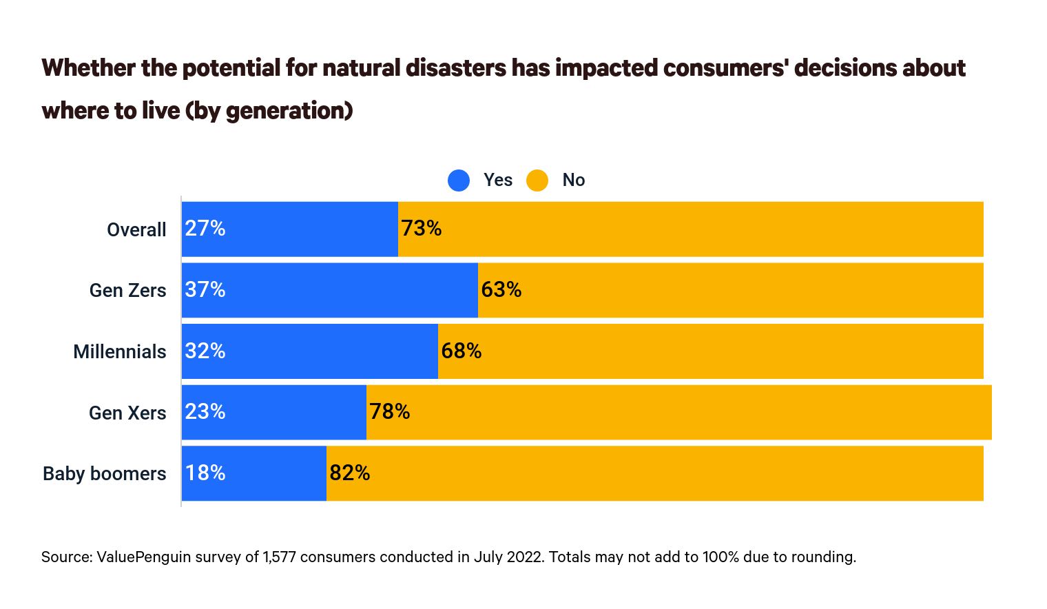 This is a graph about natural disasters and where to live, by generation