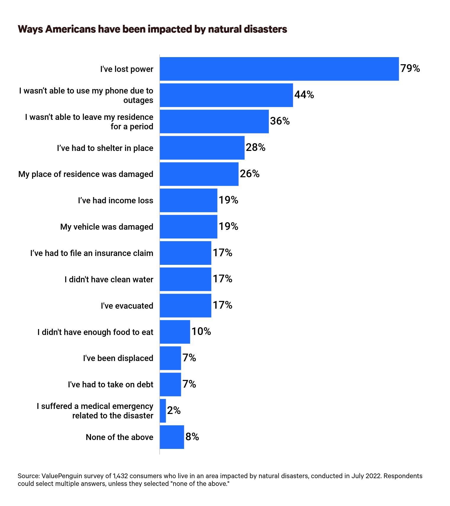 This is a graph about being impacted by natural disasters