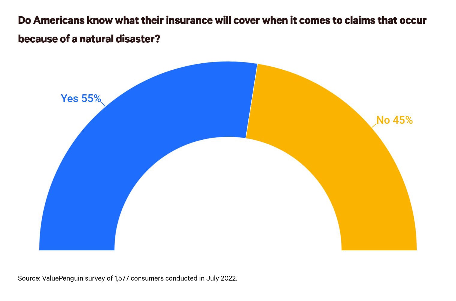 This is a graph about insurance and natural disasters
