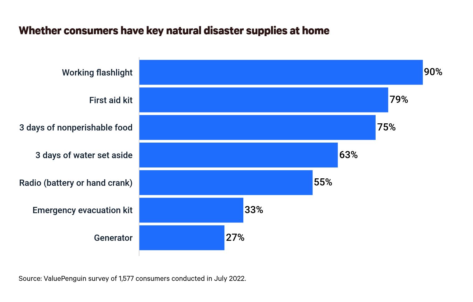 This is a graph about natural disaster supplies