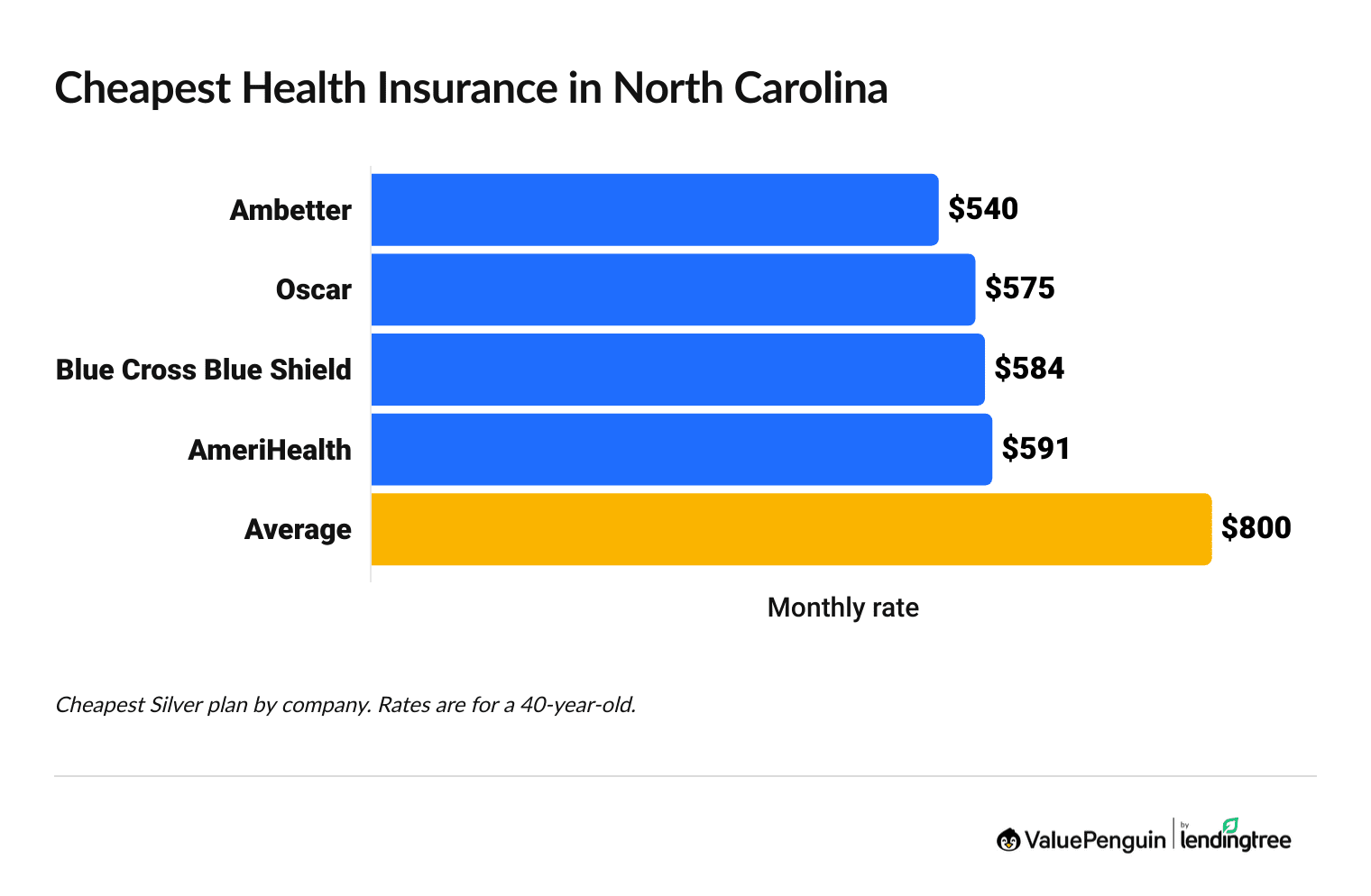 Cheapest health insurance companies in North Carolina
