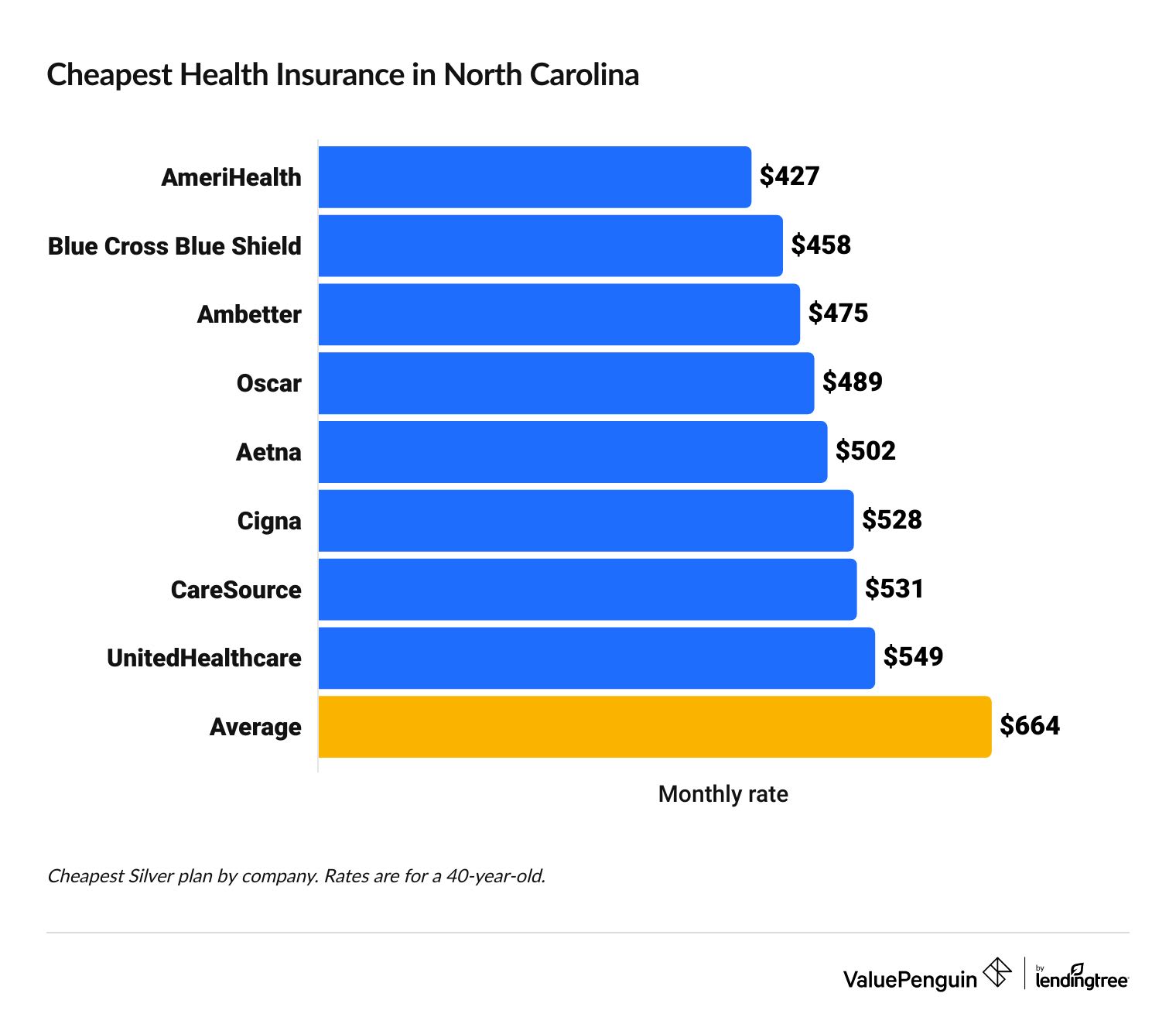 Cheapest health insurance companies in North Carolina