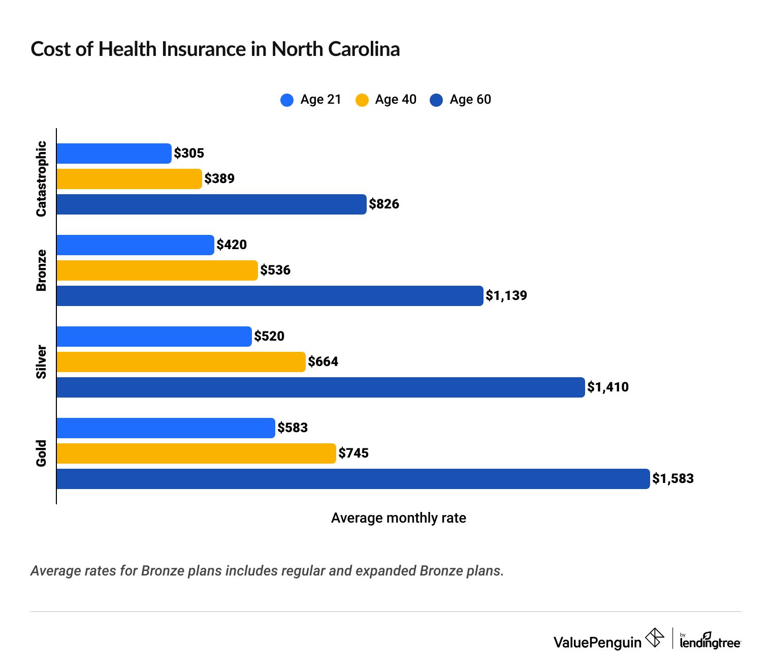 Average cost of health insurance in North Carolina by age and plan tier