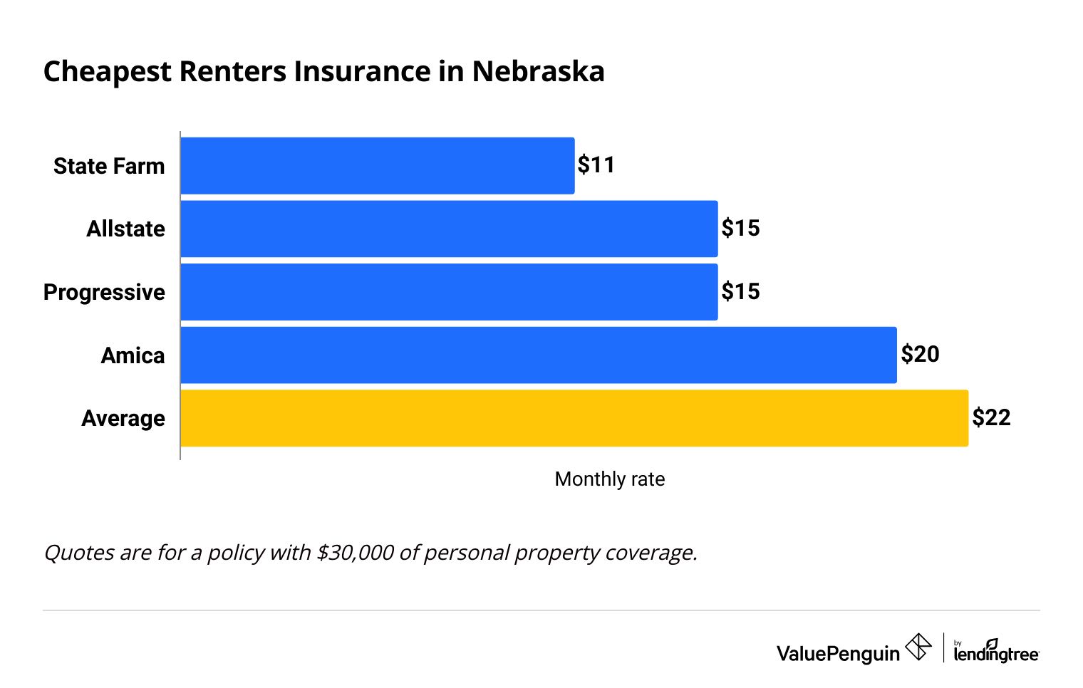 Companies that charge less than the Nebraska average for renters insurance.