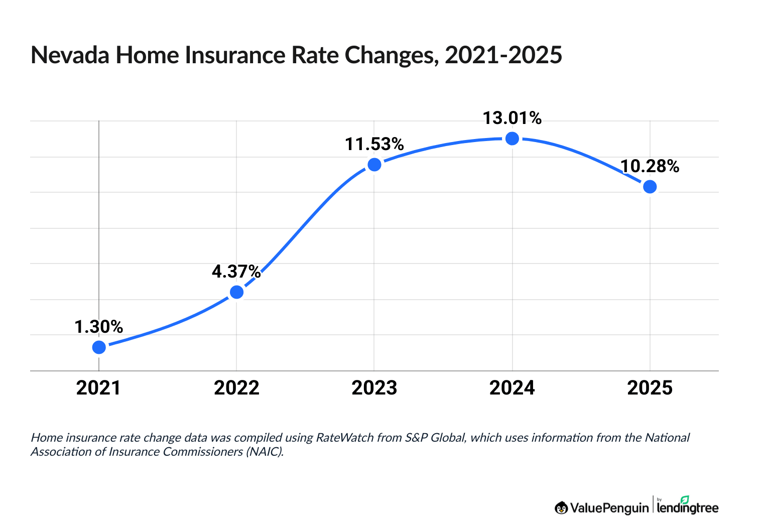Increase in the cost of Nevada homeowners insurance between 2021 and 2025