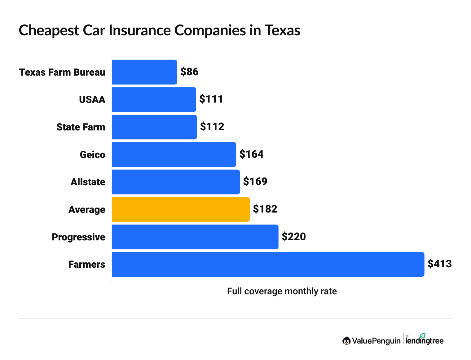 Cheapest Texas automobile insurance quotes