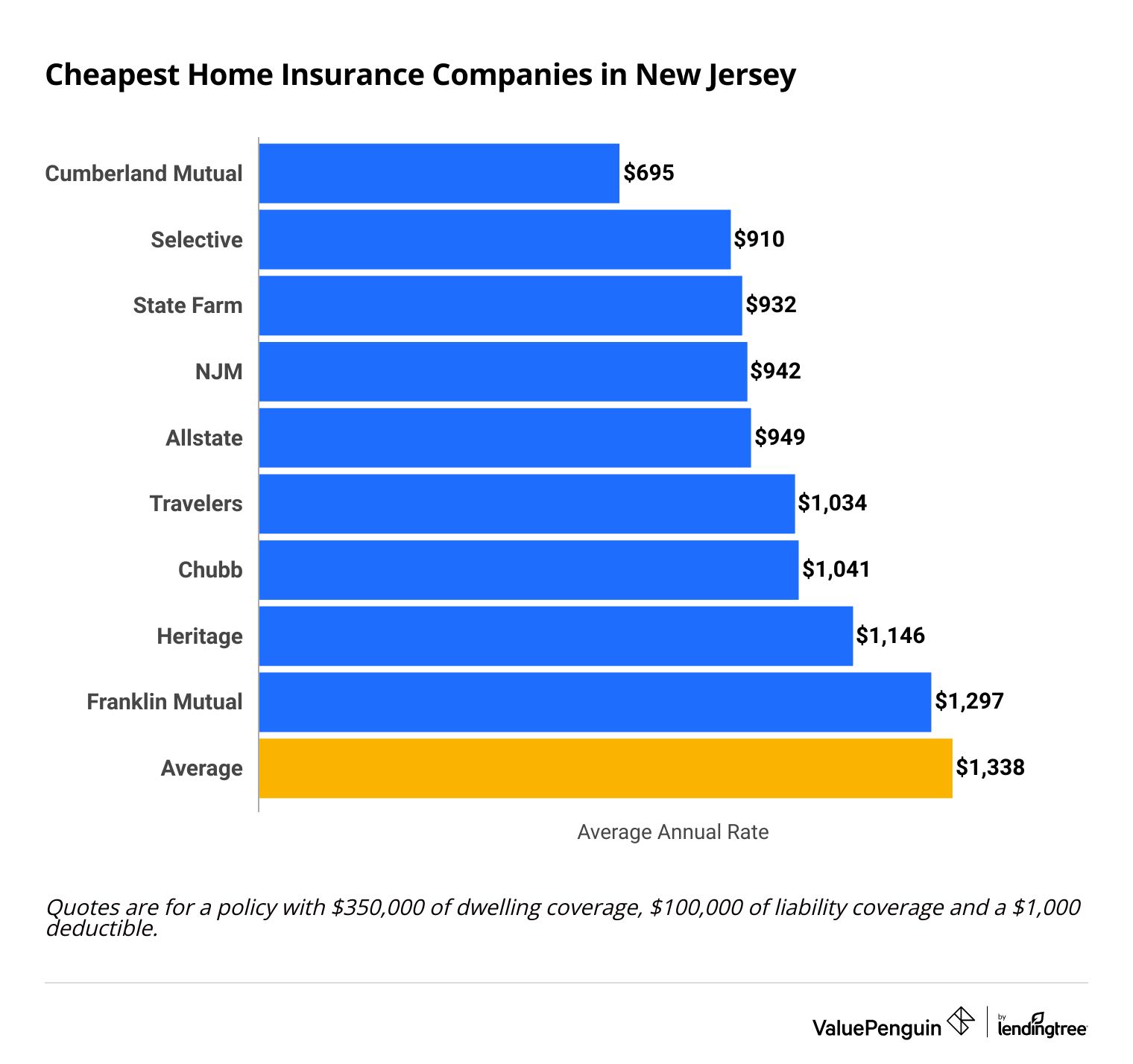Cheapest homeowners insurance companies in New Jersey