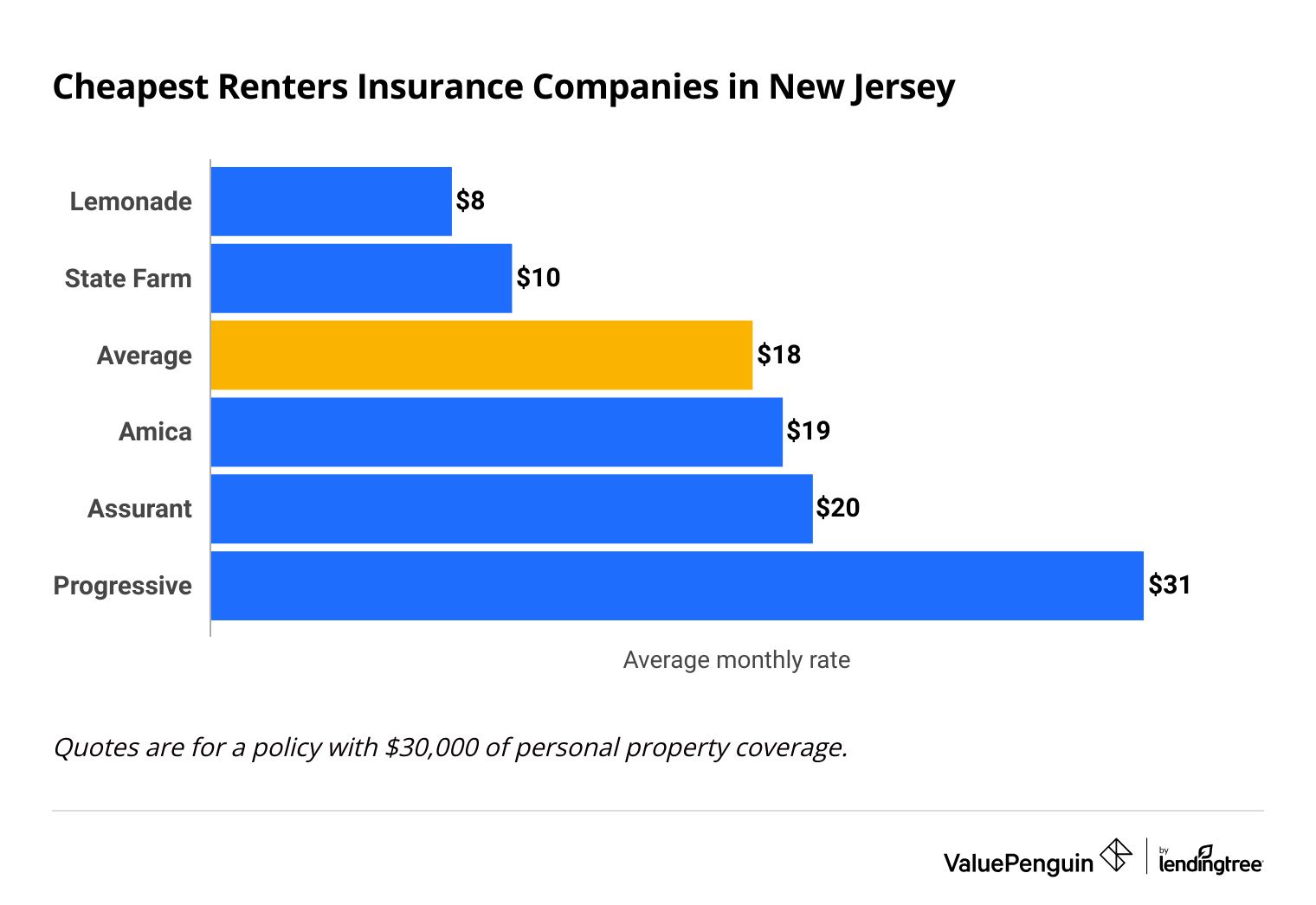 Companies that charge less than the New Jersey average for renters insurance.