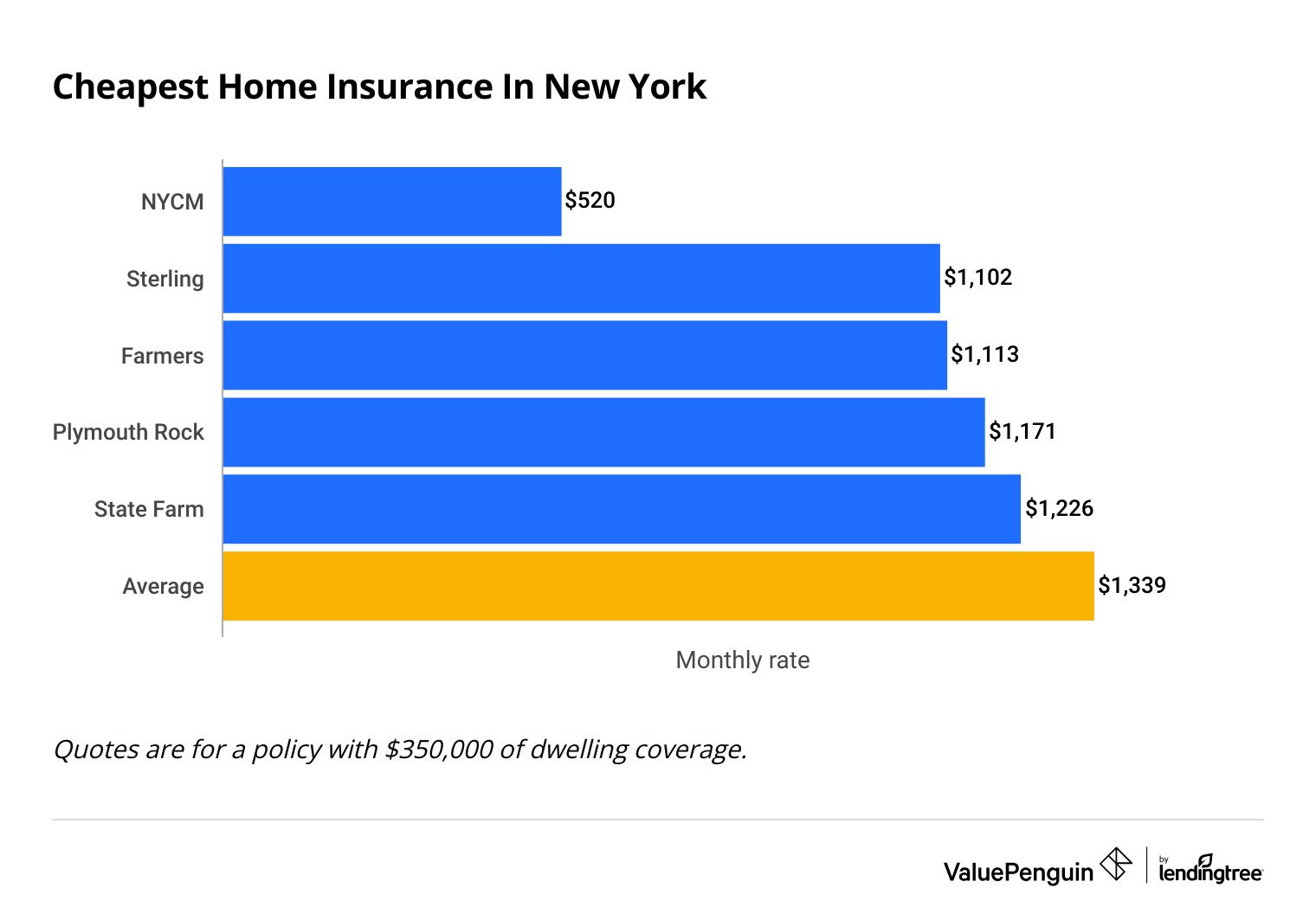 Graph comparing home insurance rates in New York by company