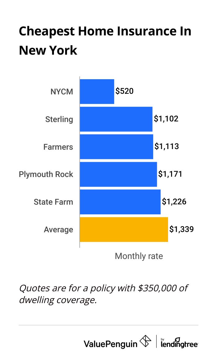 Graph comparing home insurance rates in New York by company